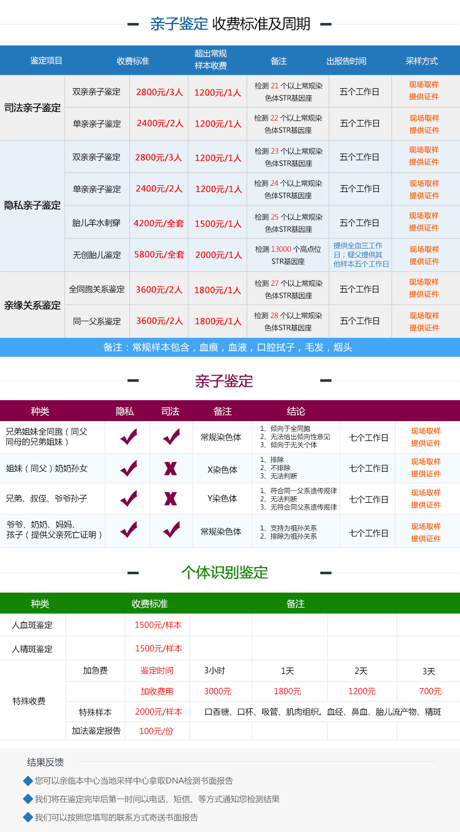 廣州產(chǎn)前親子鑒定費用？附費用明細表