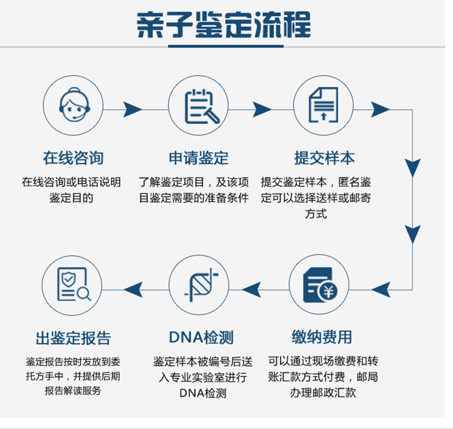 廣州dna親子鑒定要多少錢